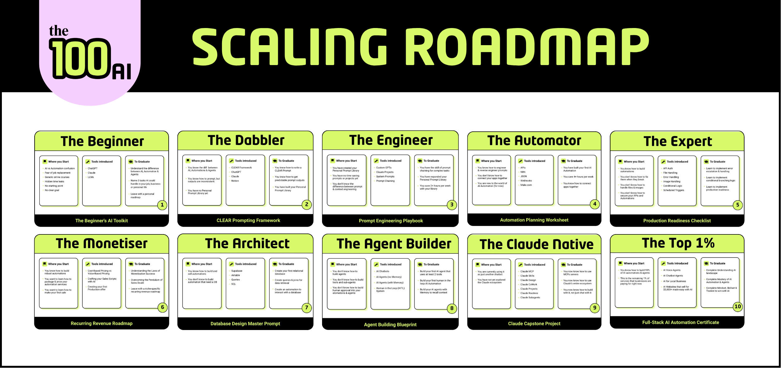 10 Stages Framework